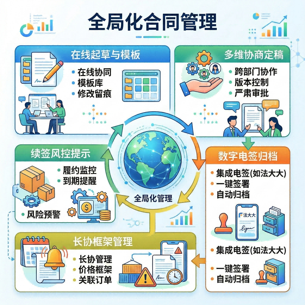 在线合同模板建立