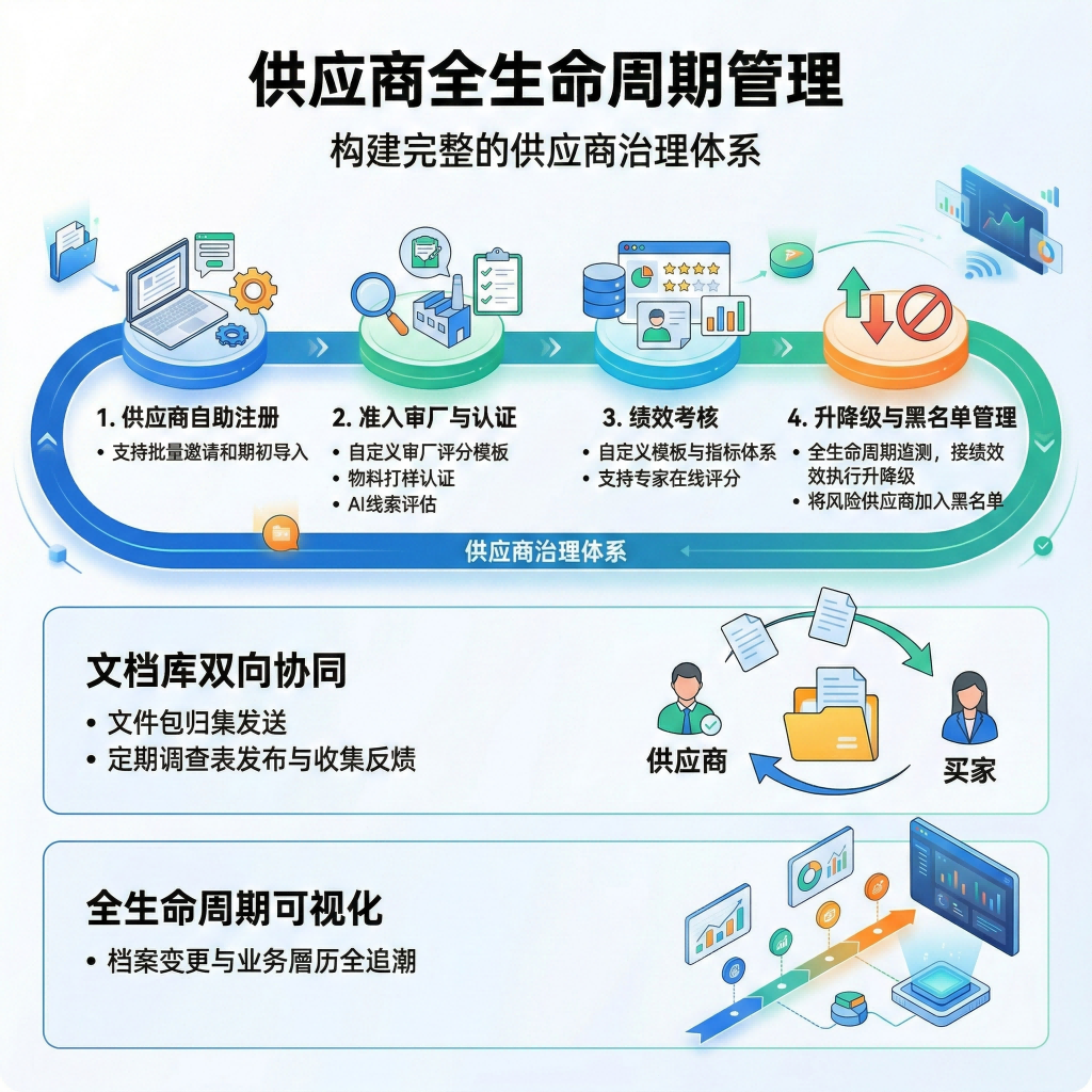 供应商全生命周期管理示意图